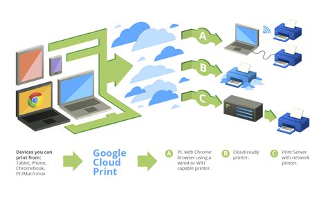 is google cloud print still available